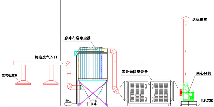 鑄造廢氣除臭設備工程覆（fù）膜砂（shā）鑄（zhù）造廢氣處理工（gōng）藝圖（tú）：